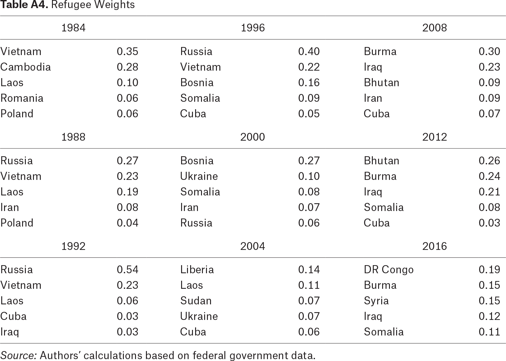 Table A4.