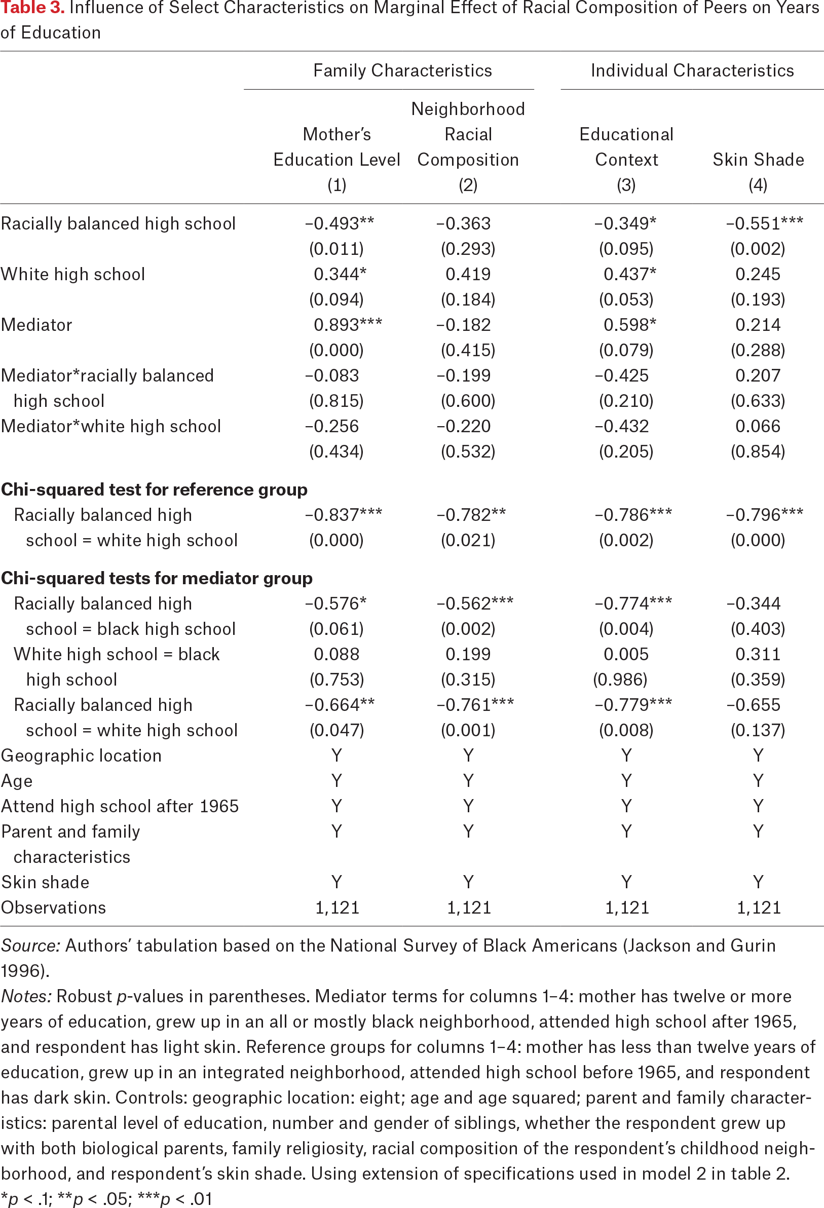 Table 3.