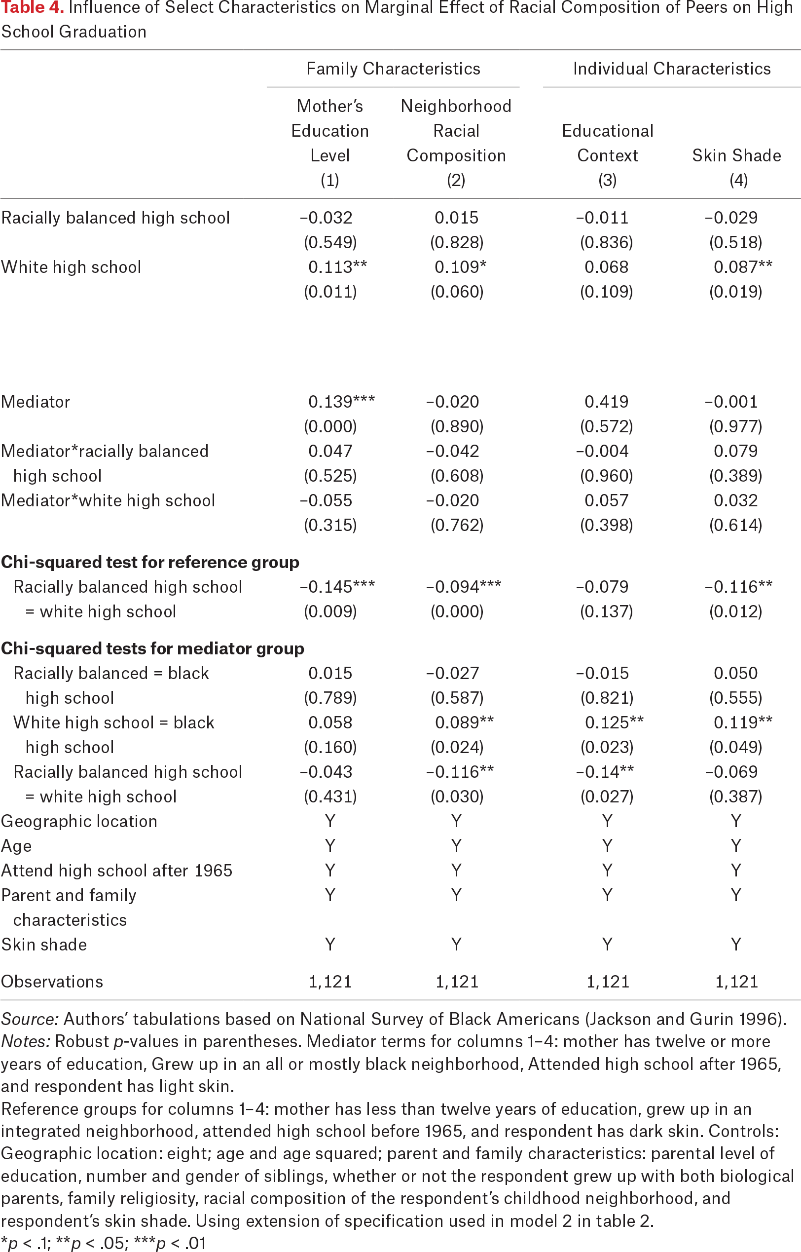 Table 4.