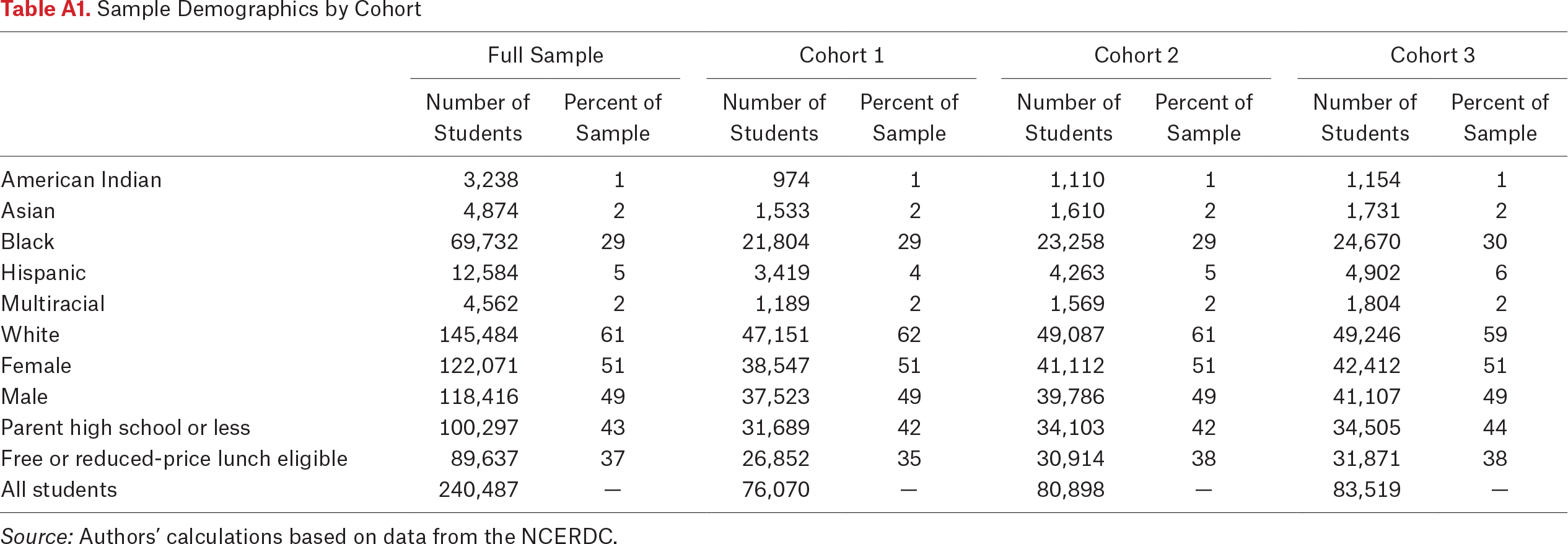 Table A1.