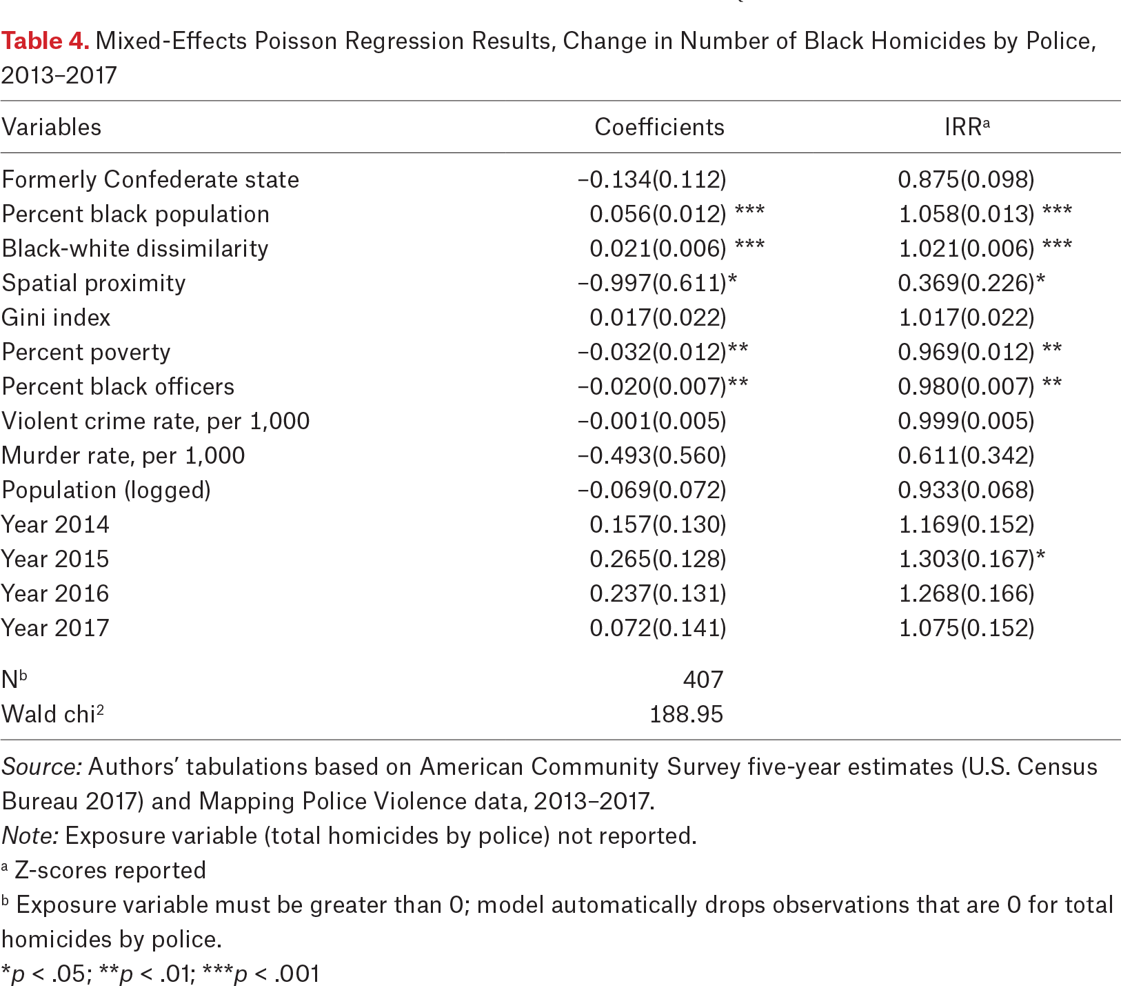 Table 4.