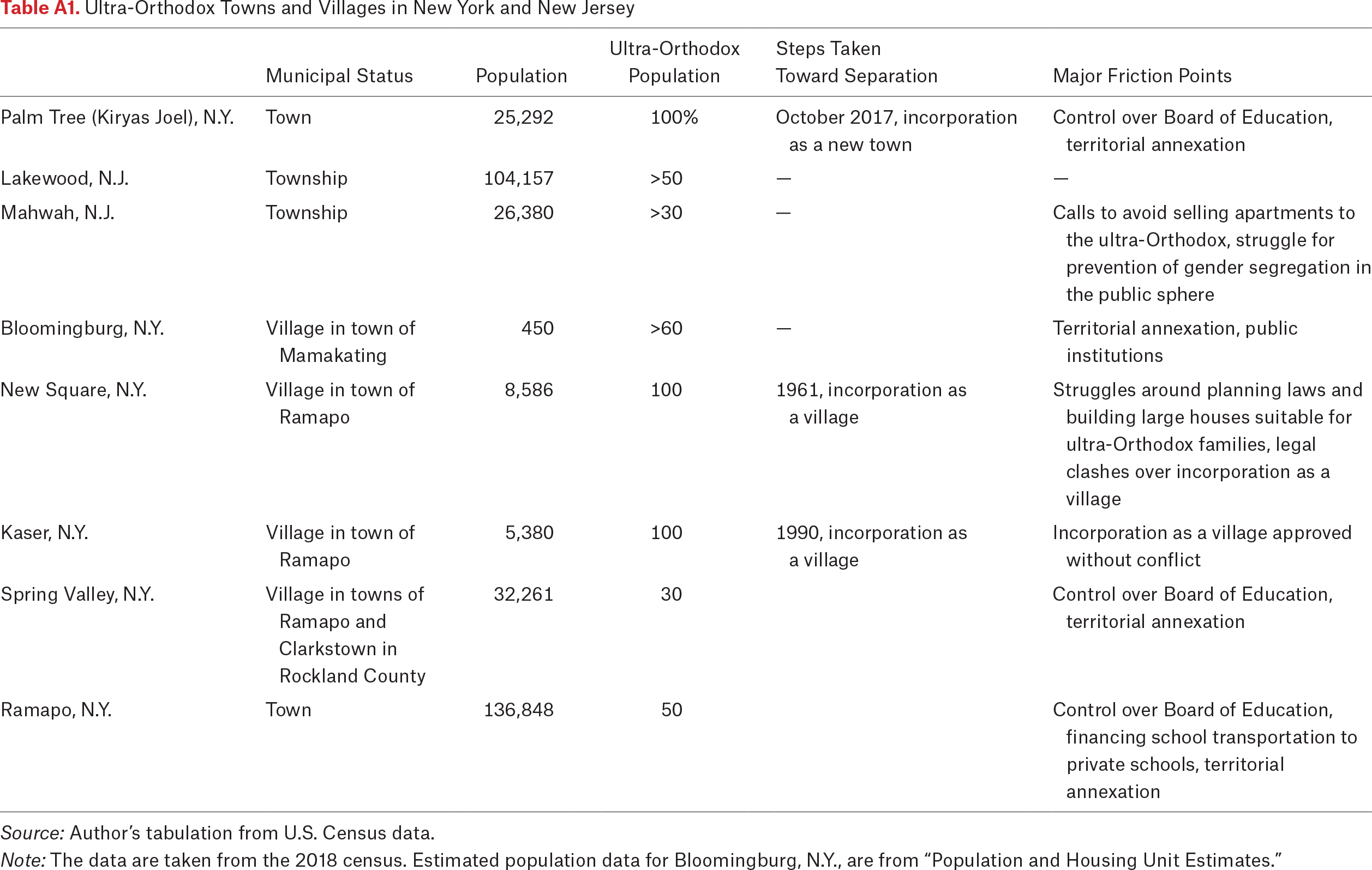 Table A1.