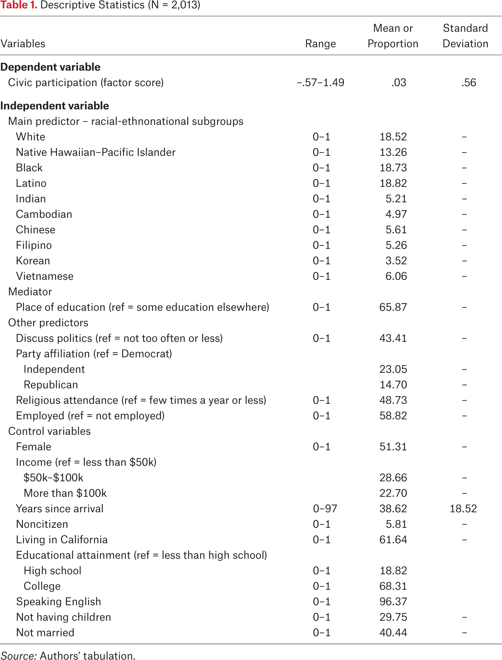 Table 1.