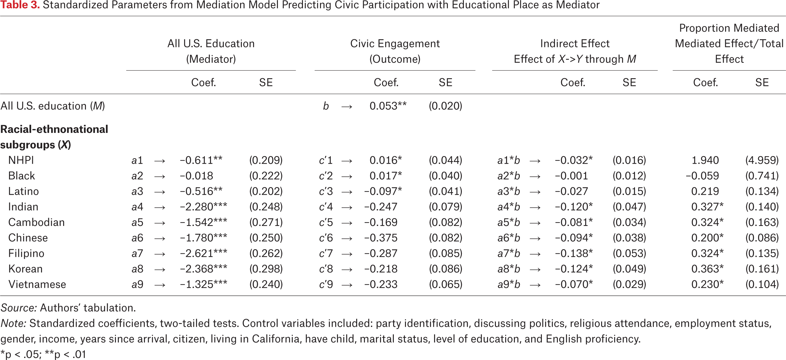 Table 3.