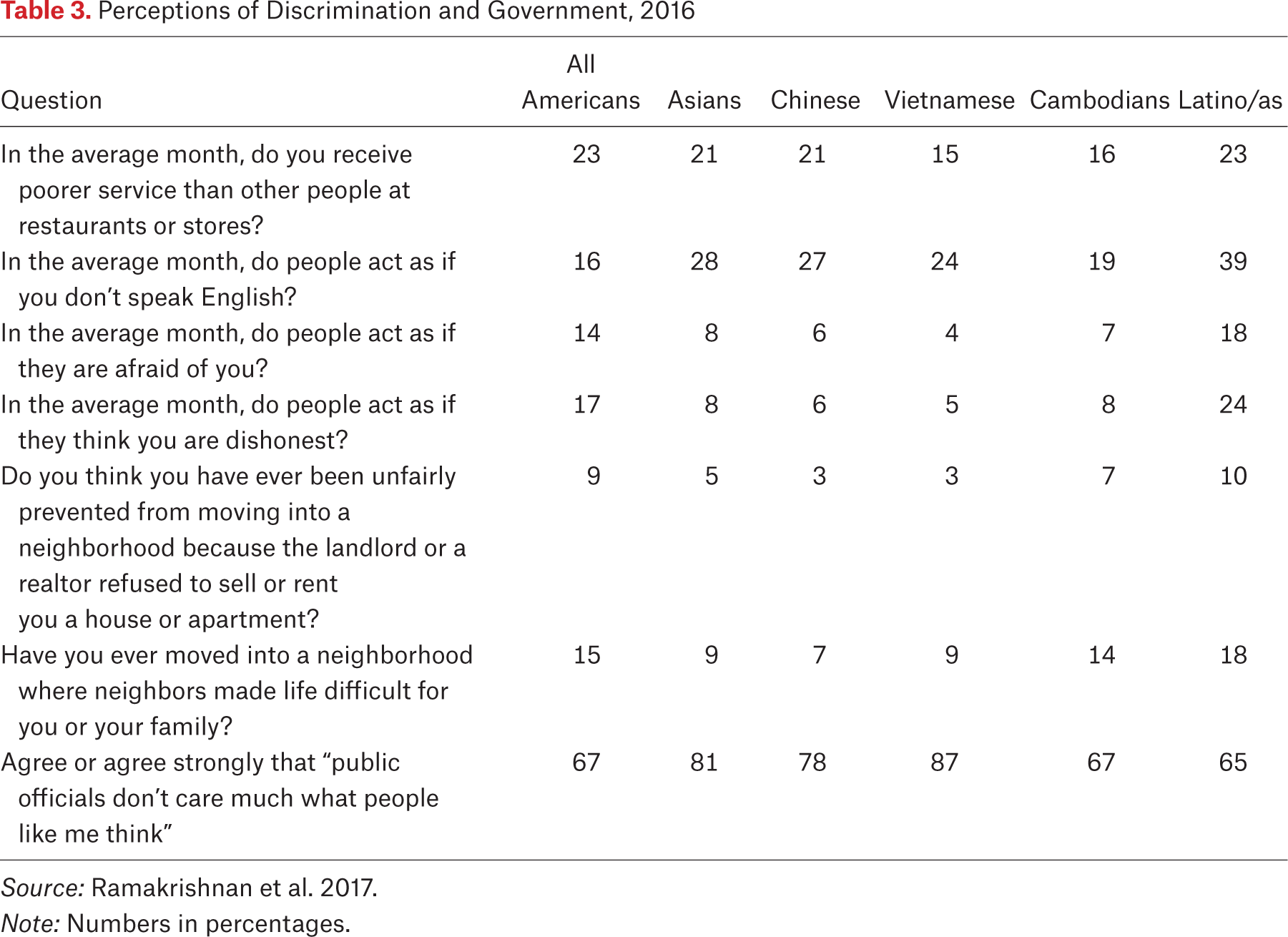 Table 3.