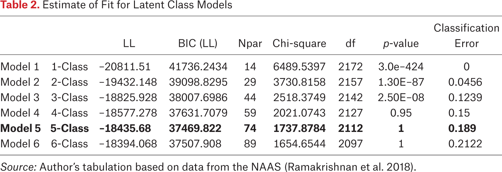 Table 2.