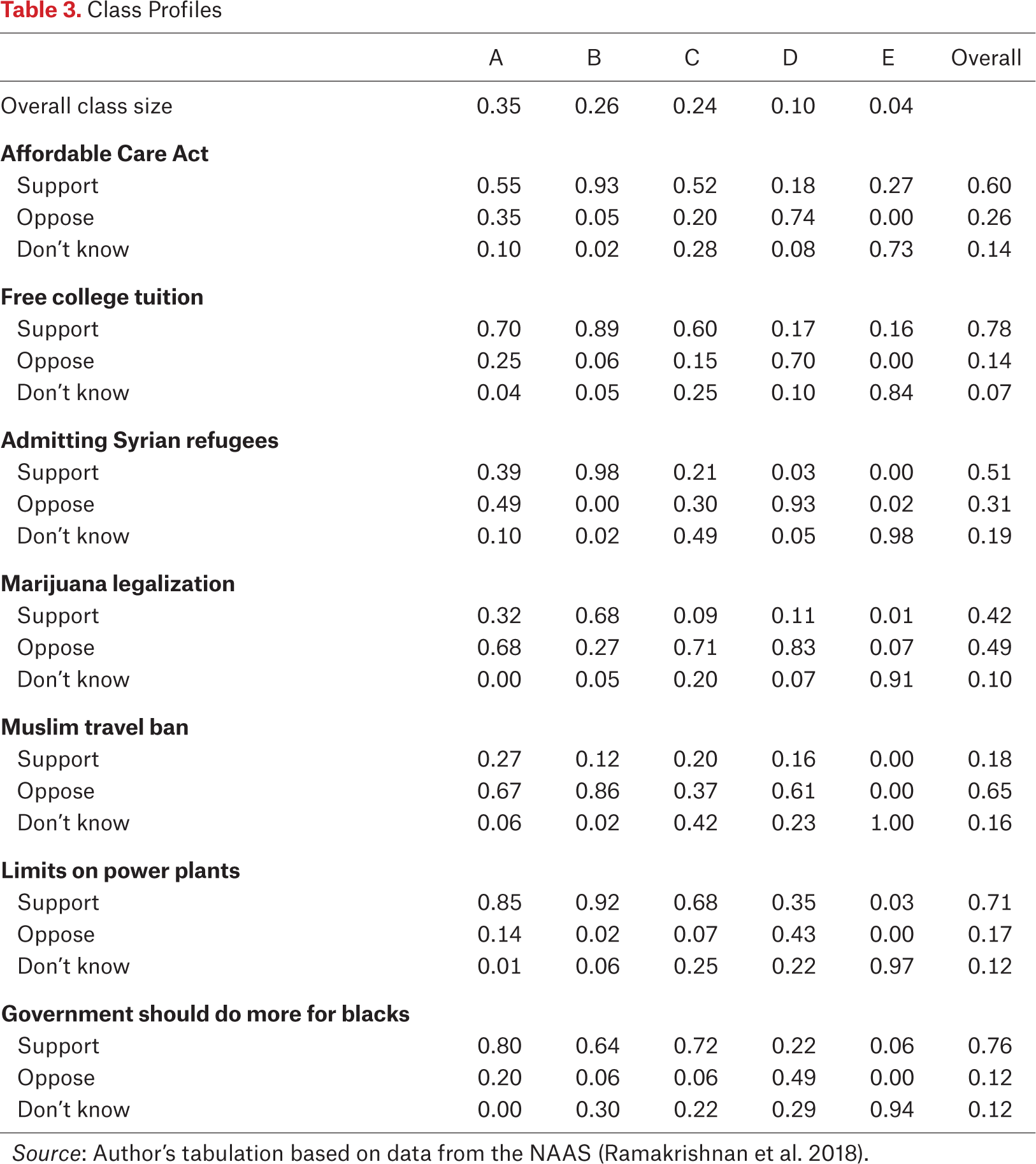 Table 3.