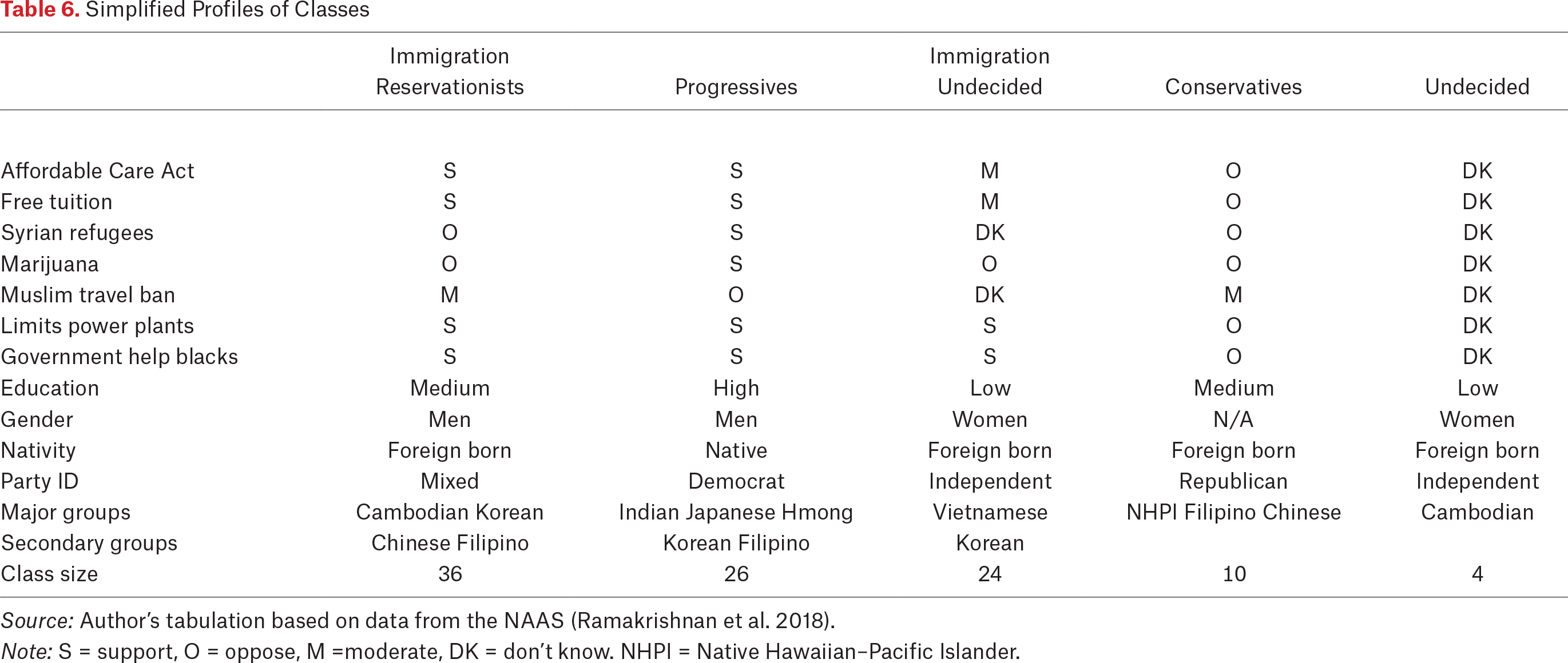 Table 6.