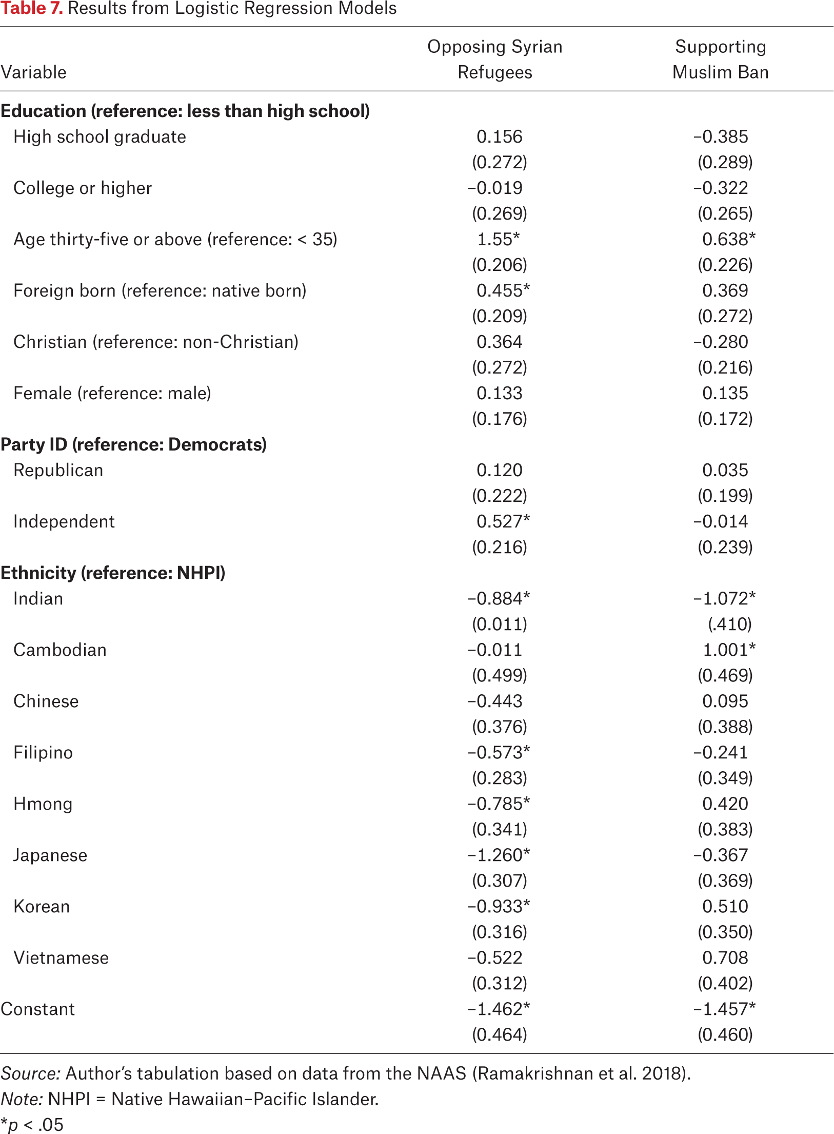 Table 7.