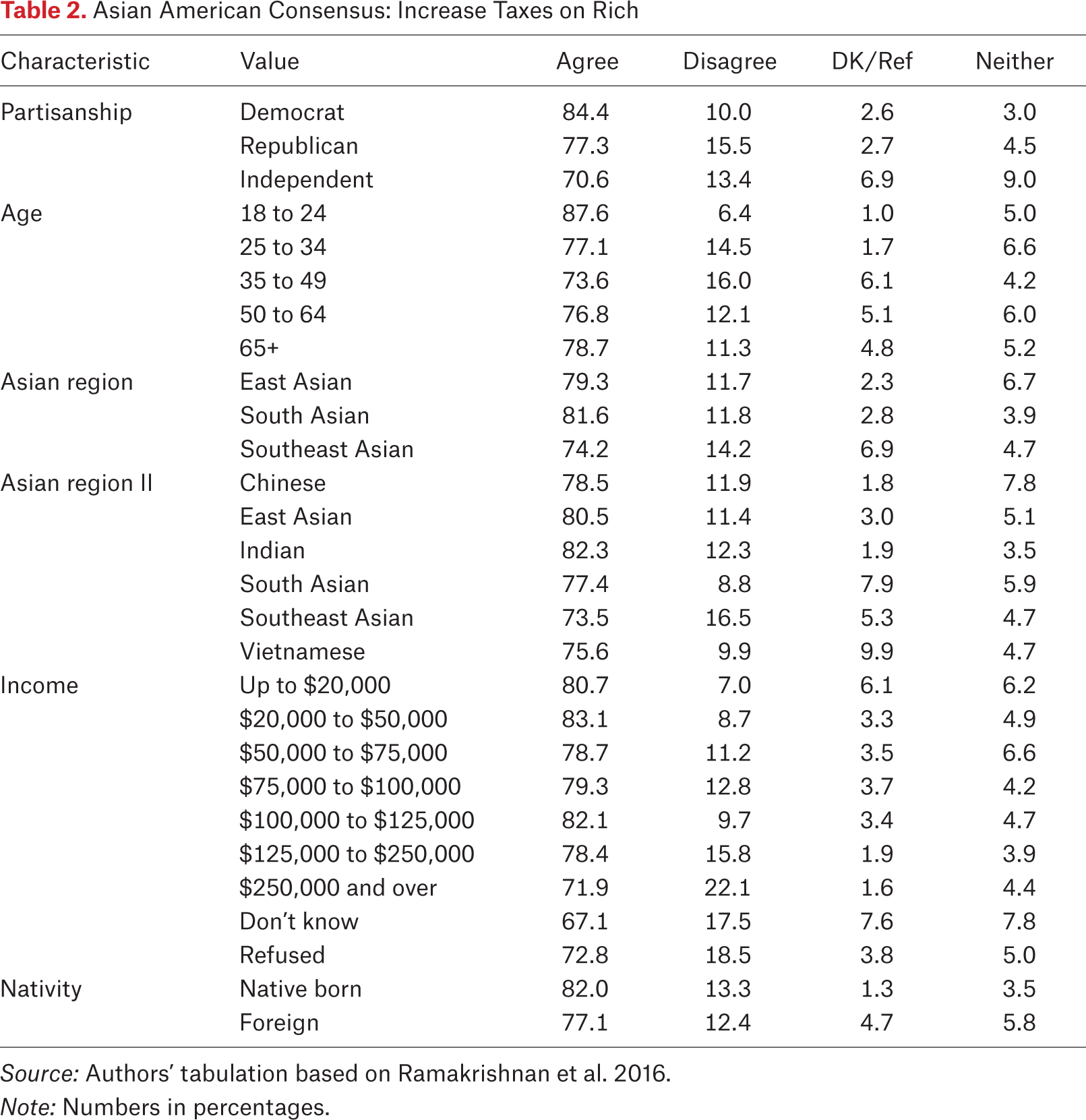 Table 2.