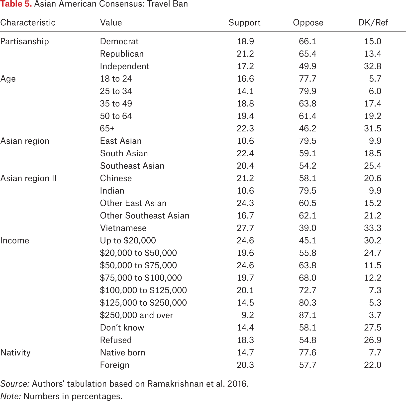 Table 5.