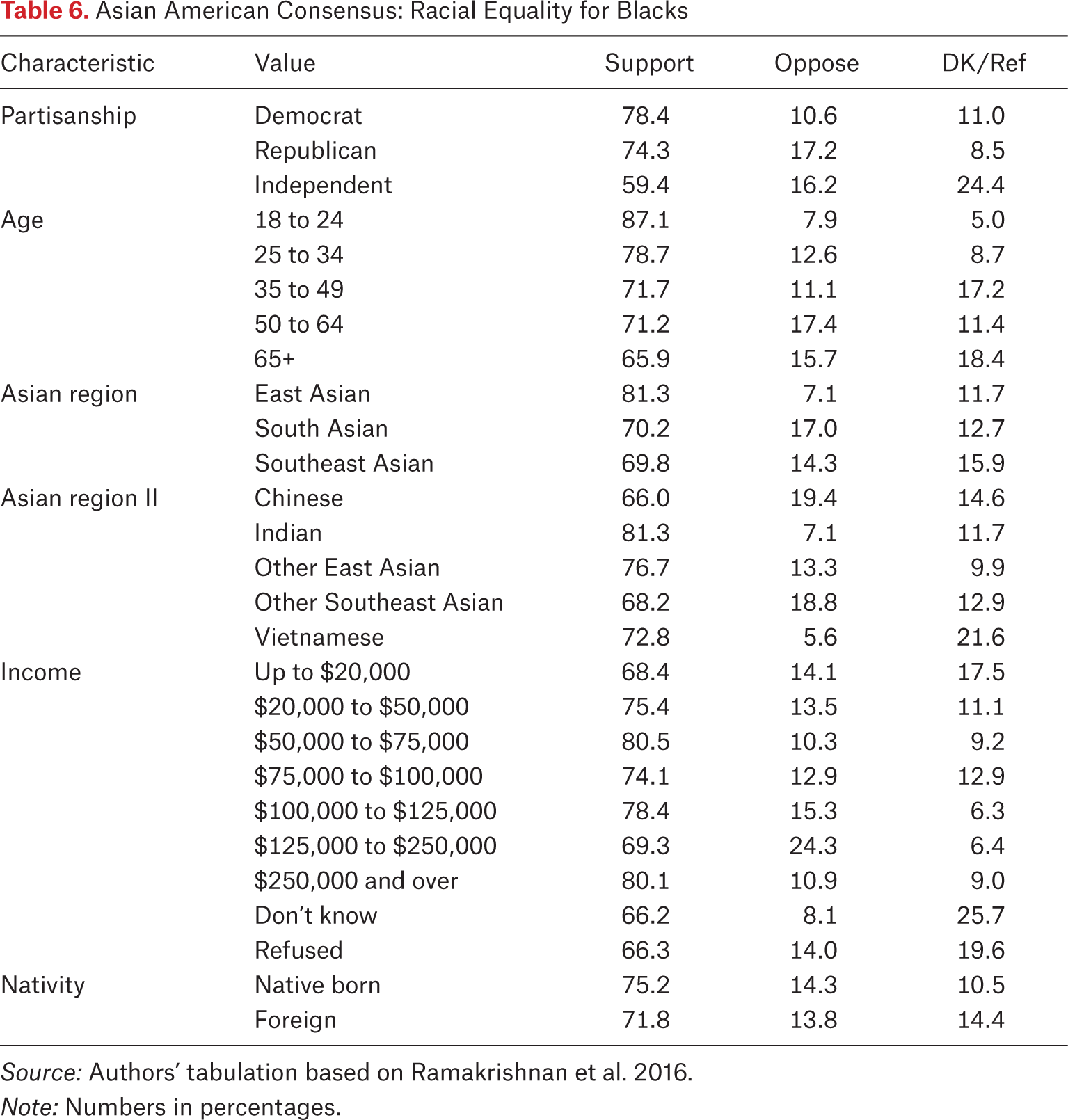 Table 6.