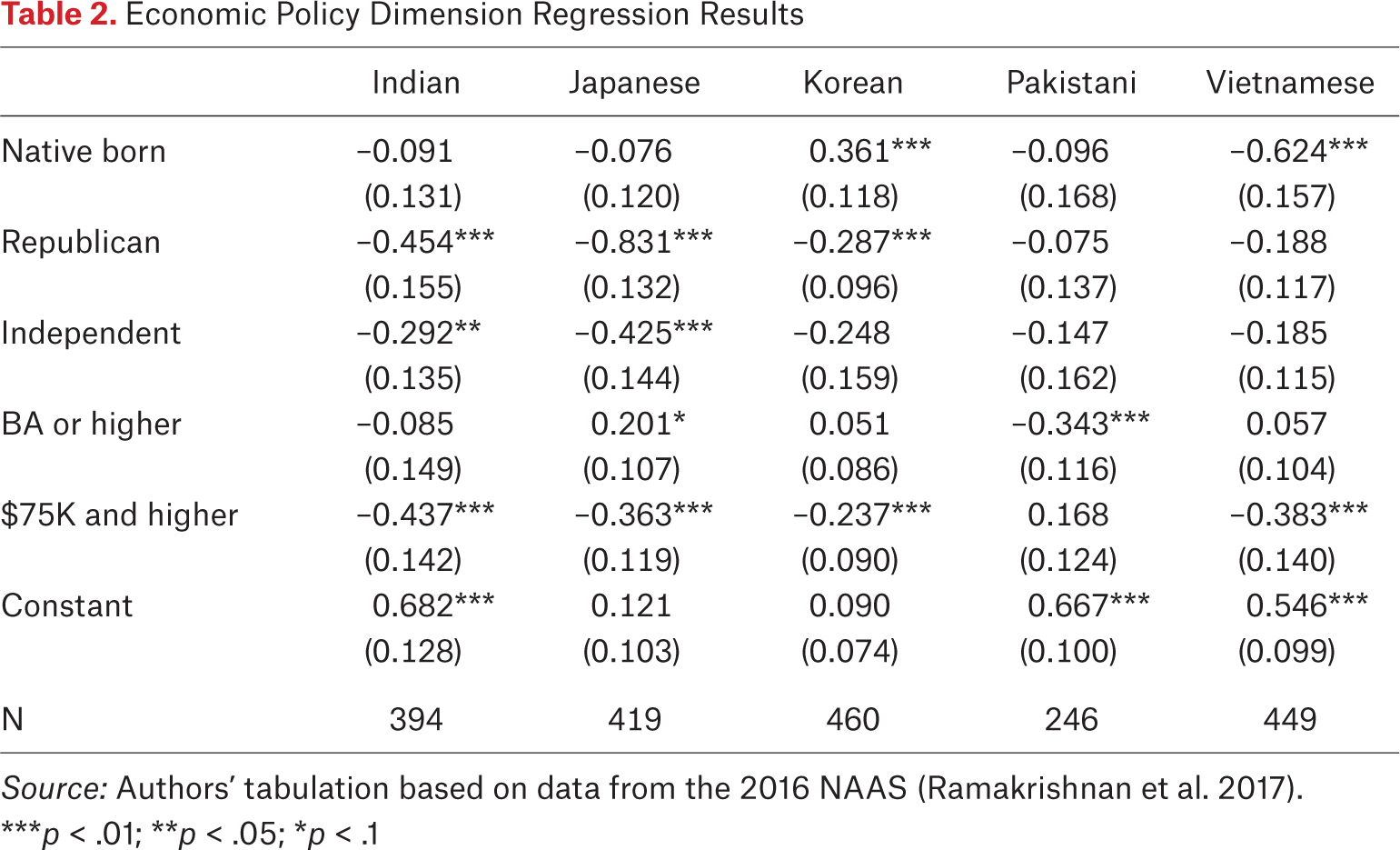 Table 2.