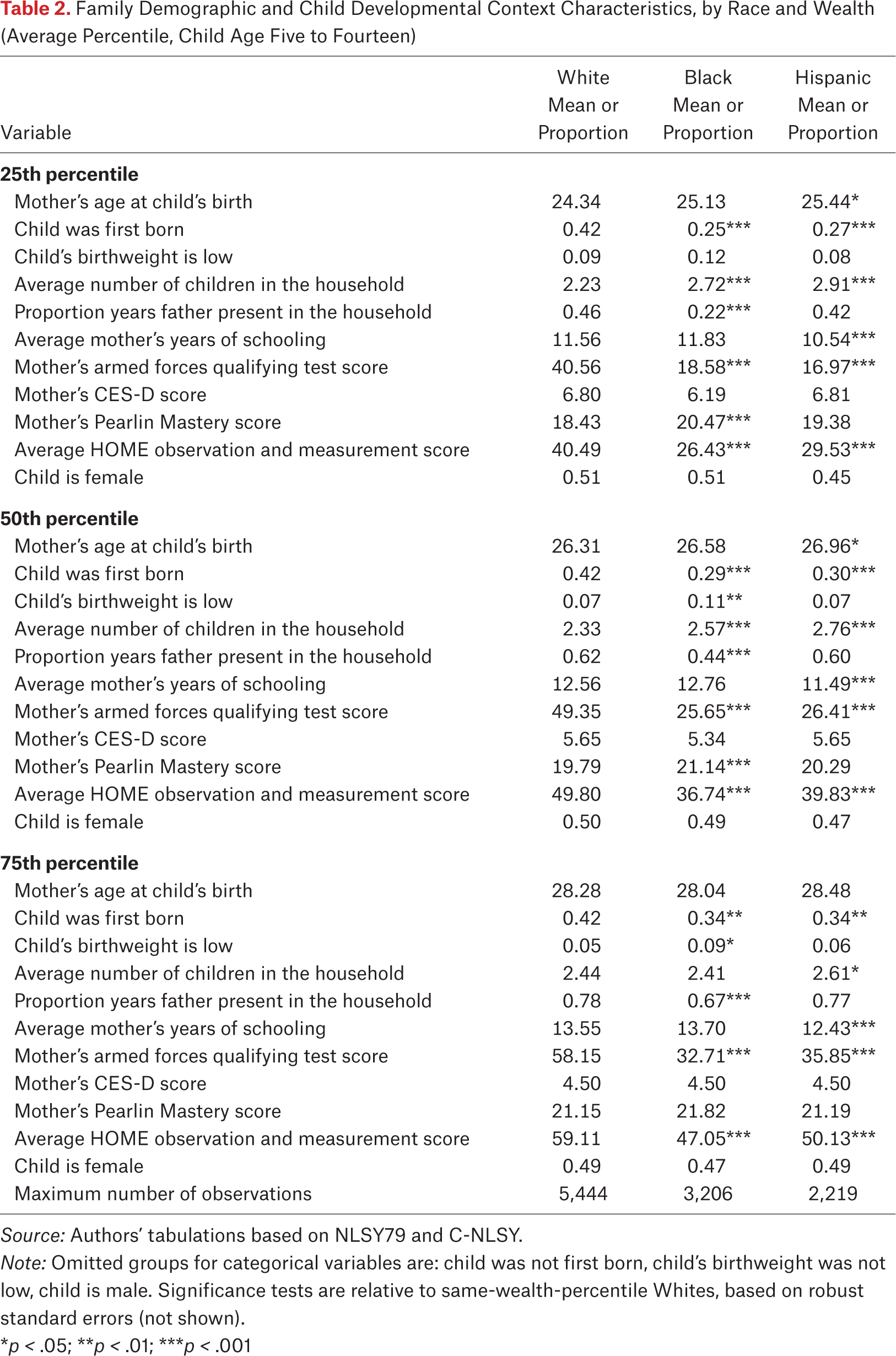 Table 2.