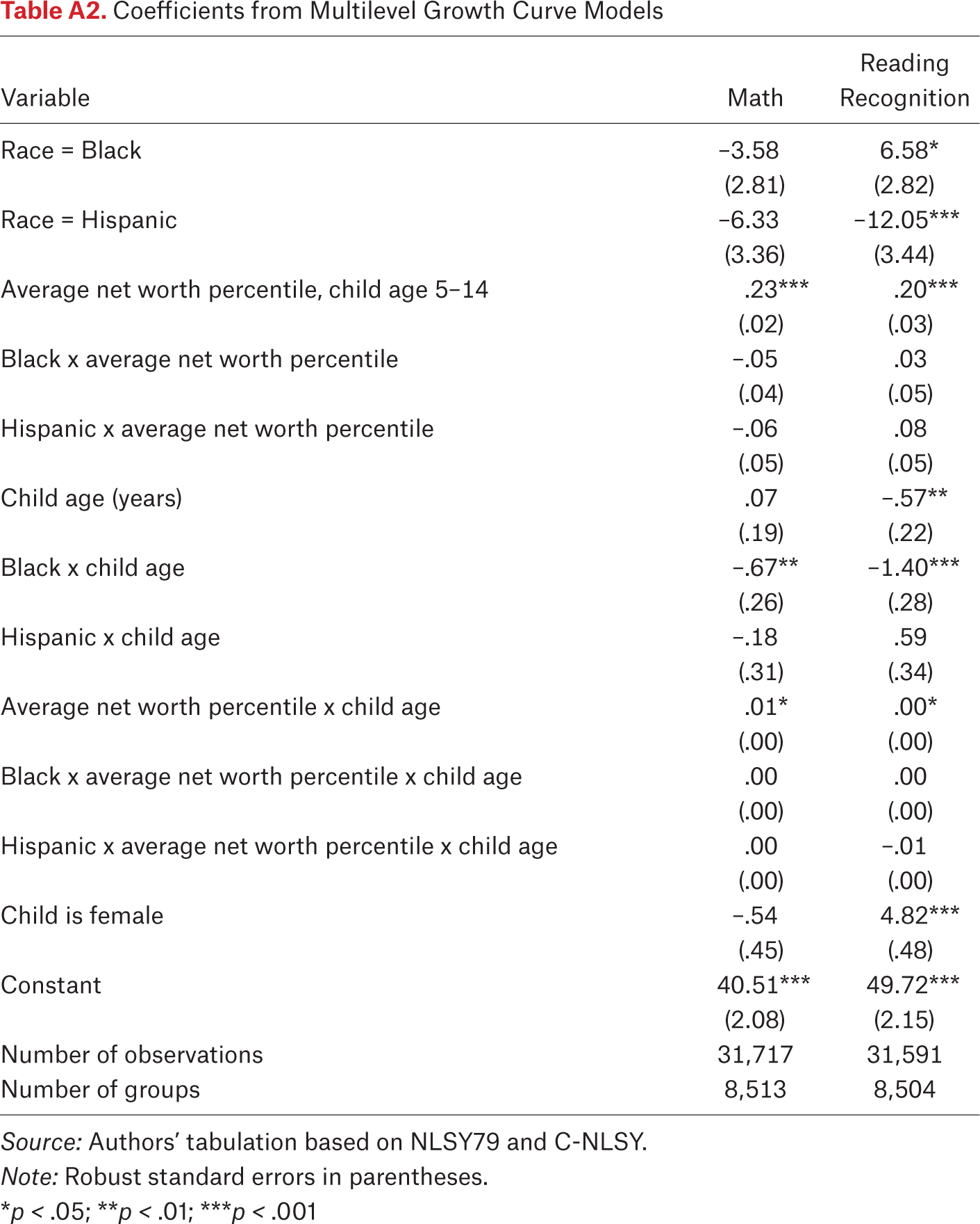 Table A2.