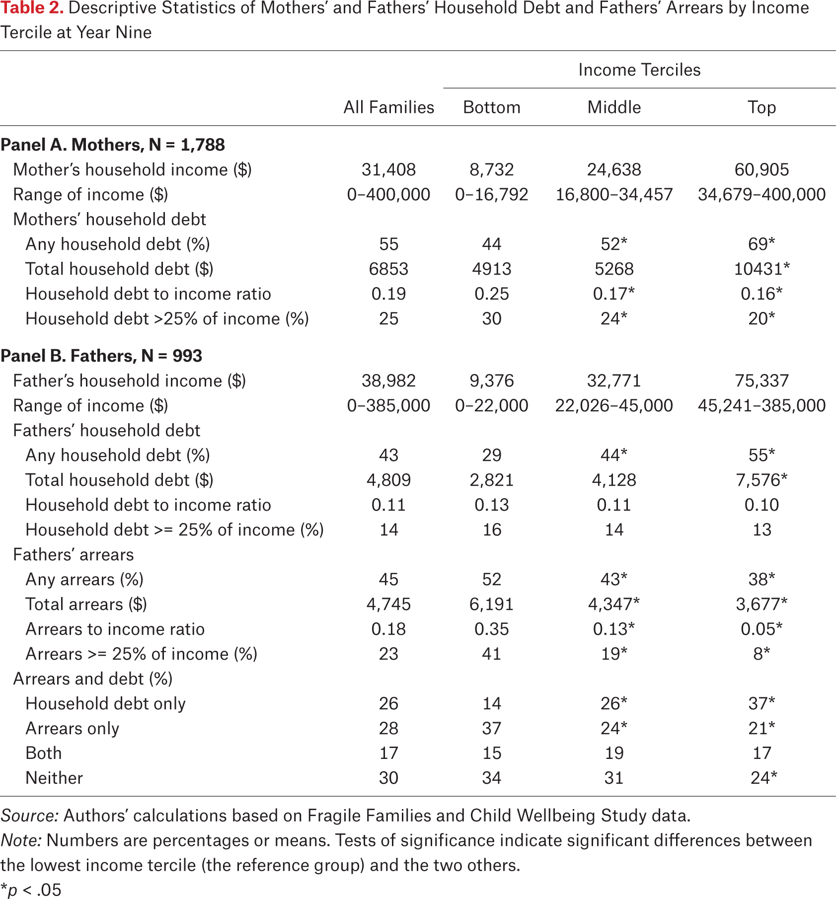 Table 2.