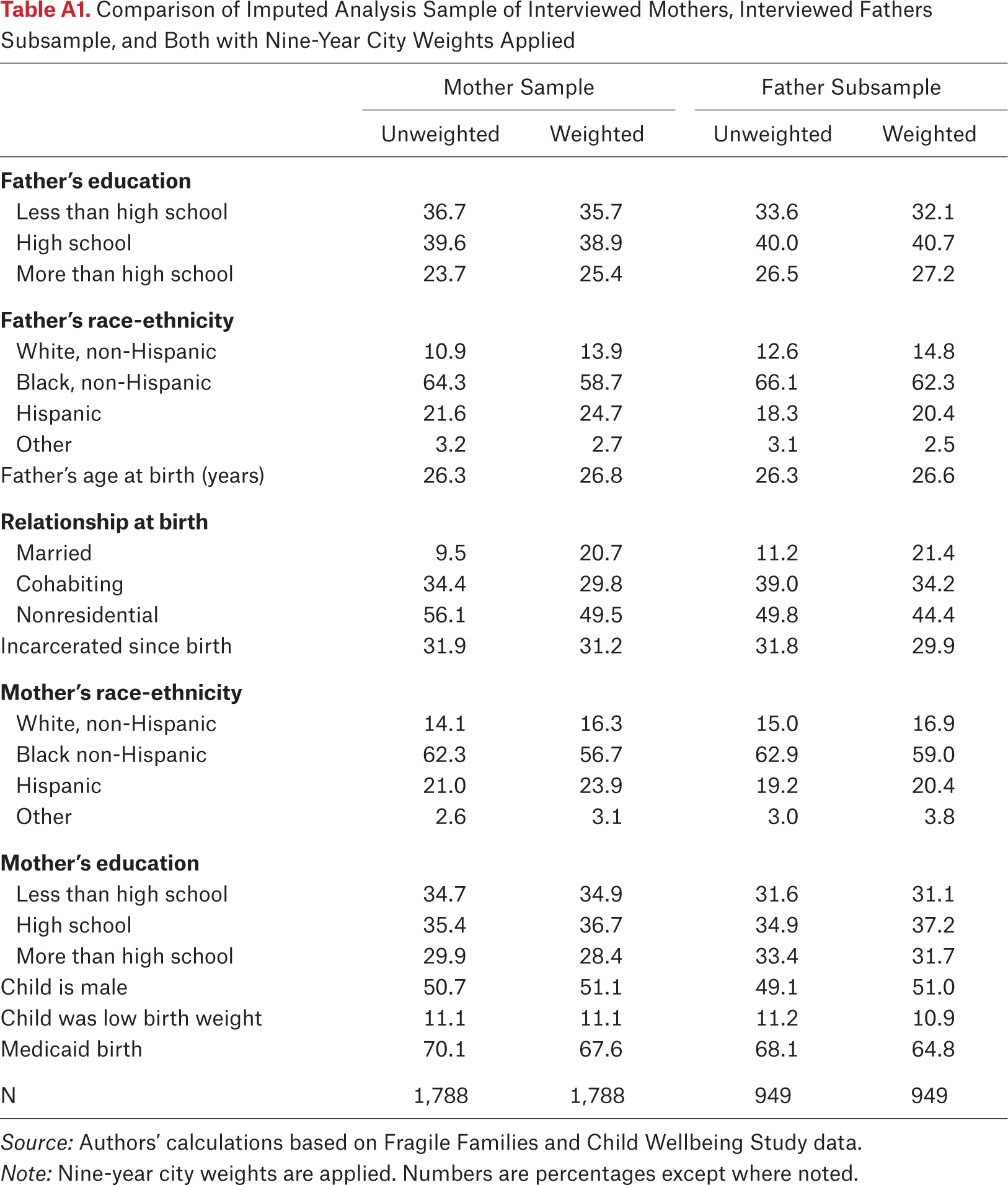 Table A1.