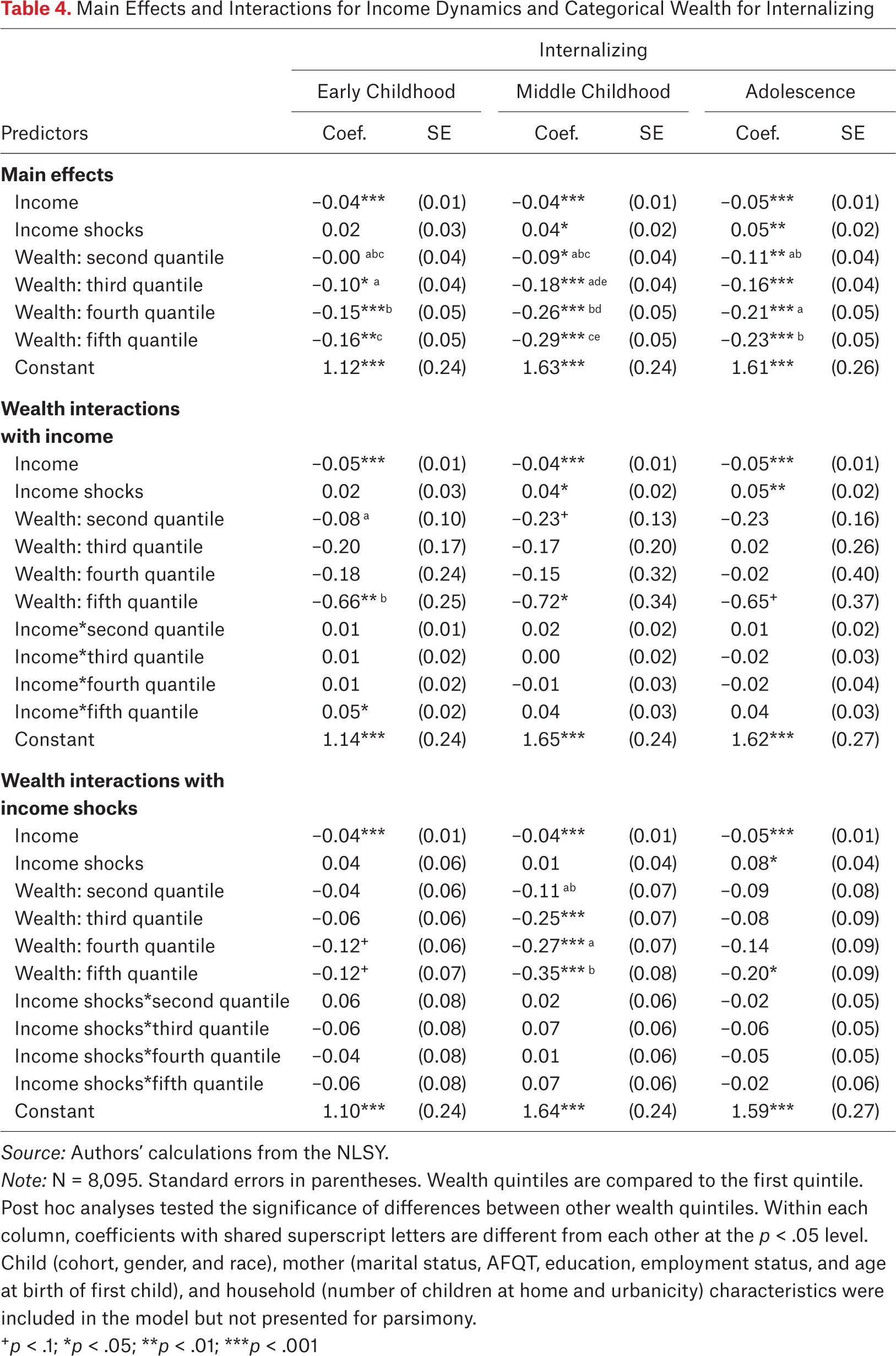 Table 4.