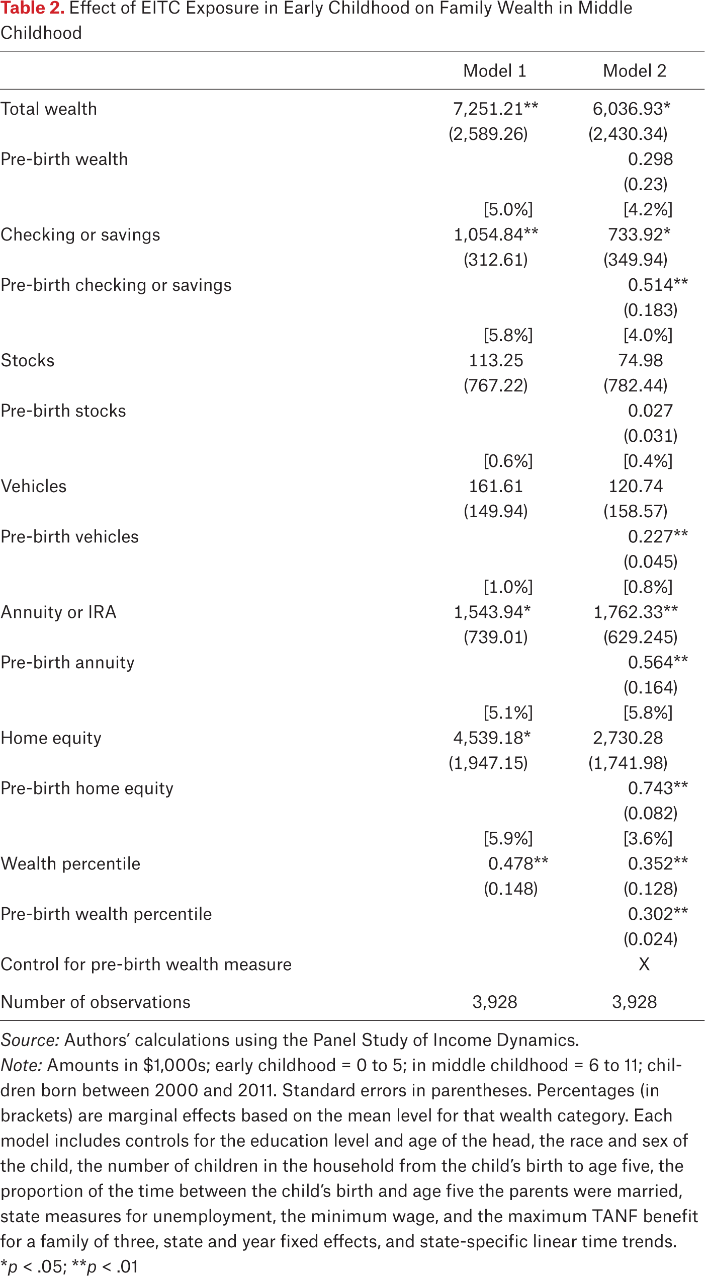 Table 2.