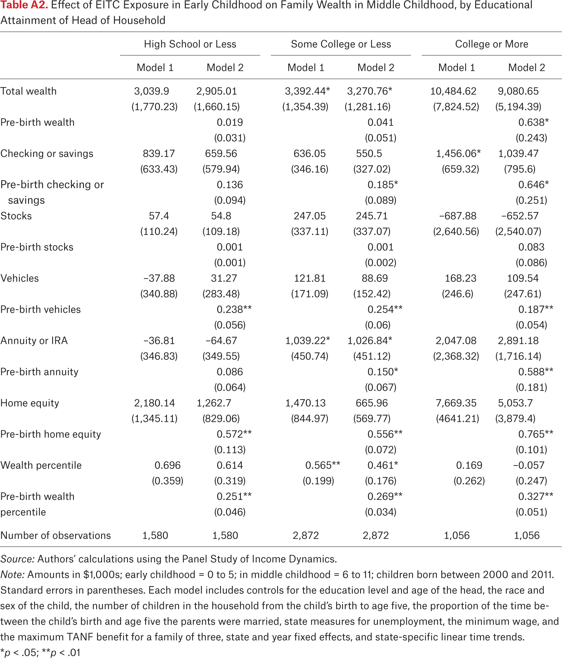 Table A2.