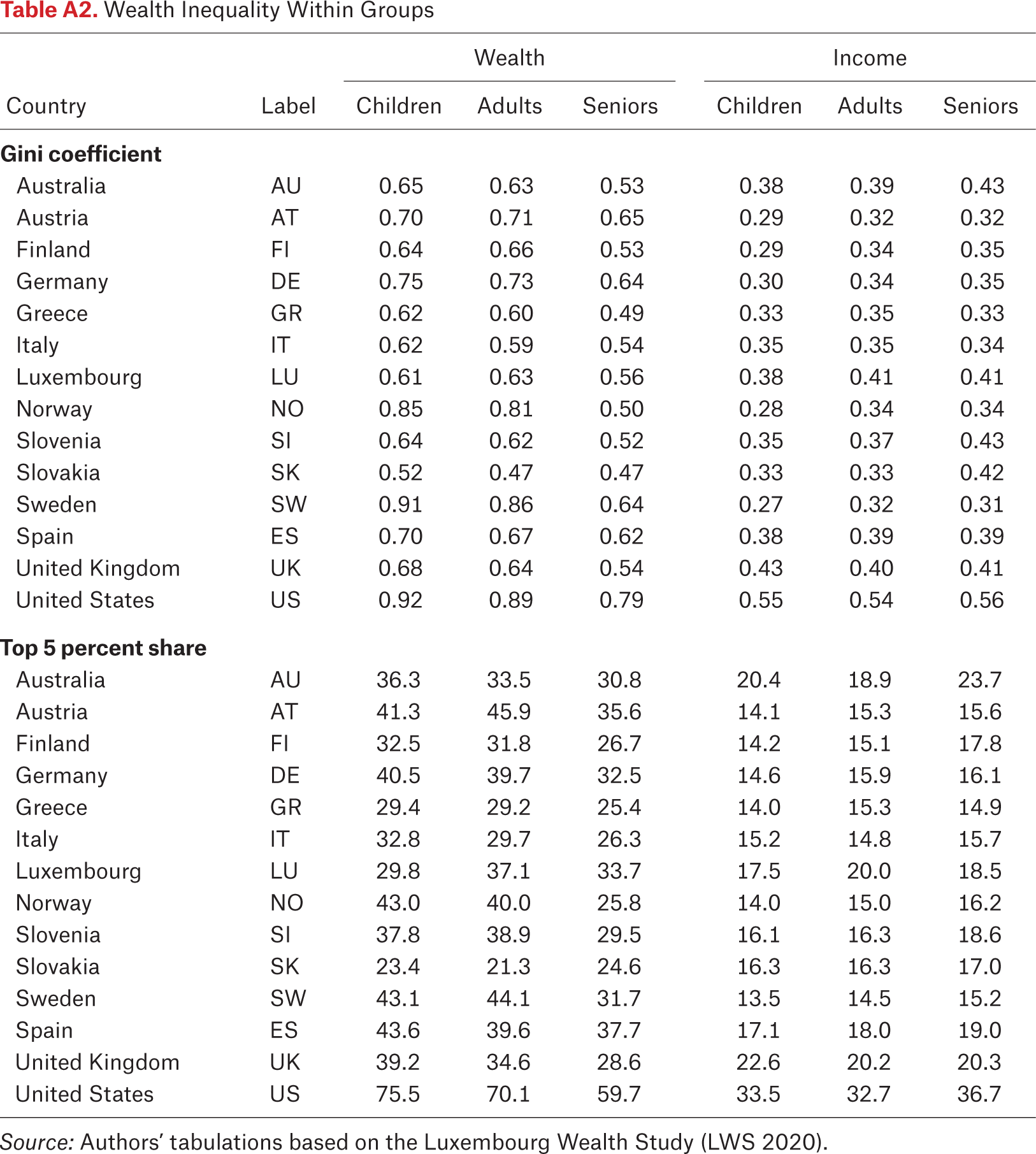 Table A2.