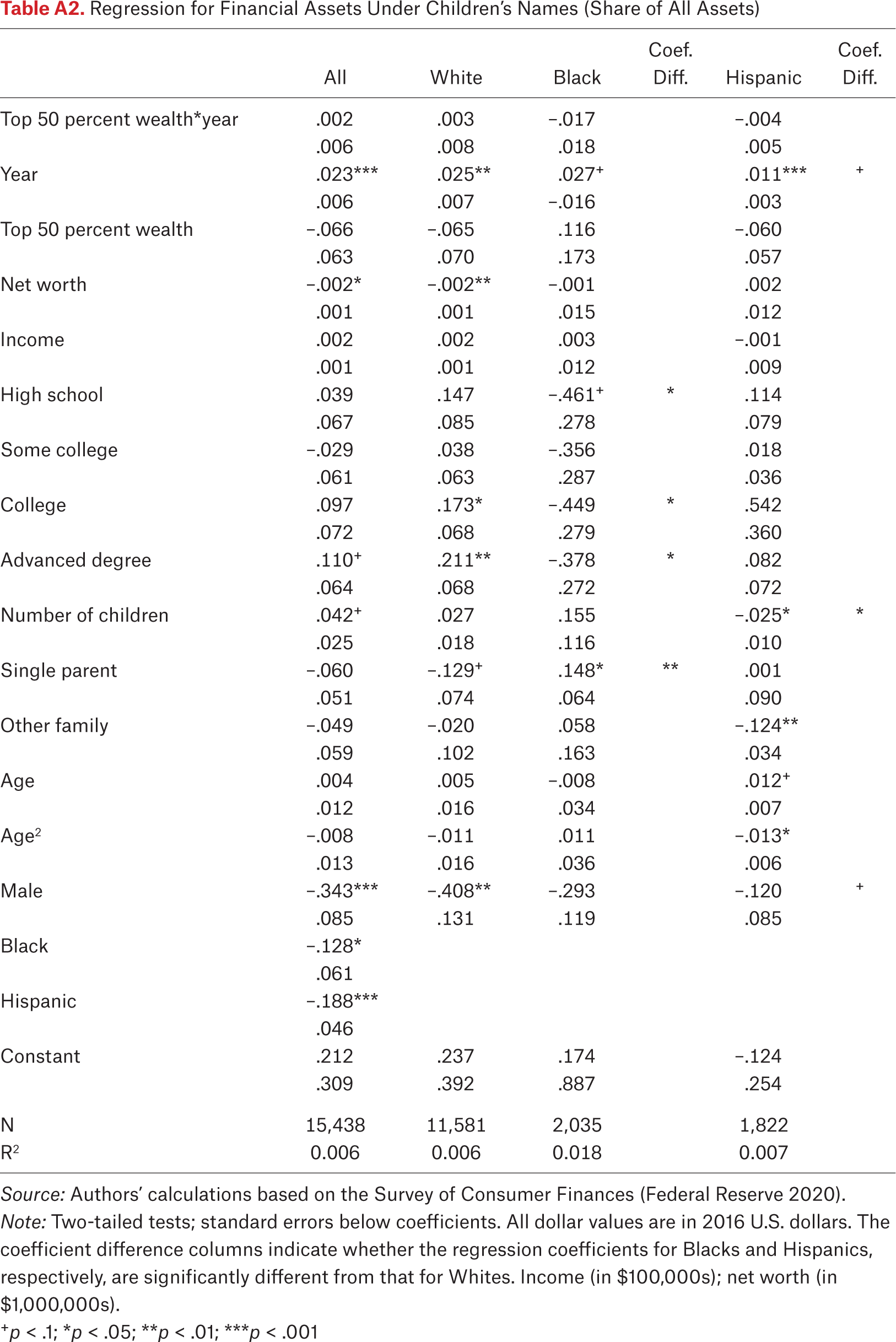 Table A2.