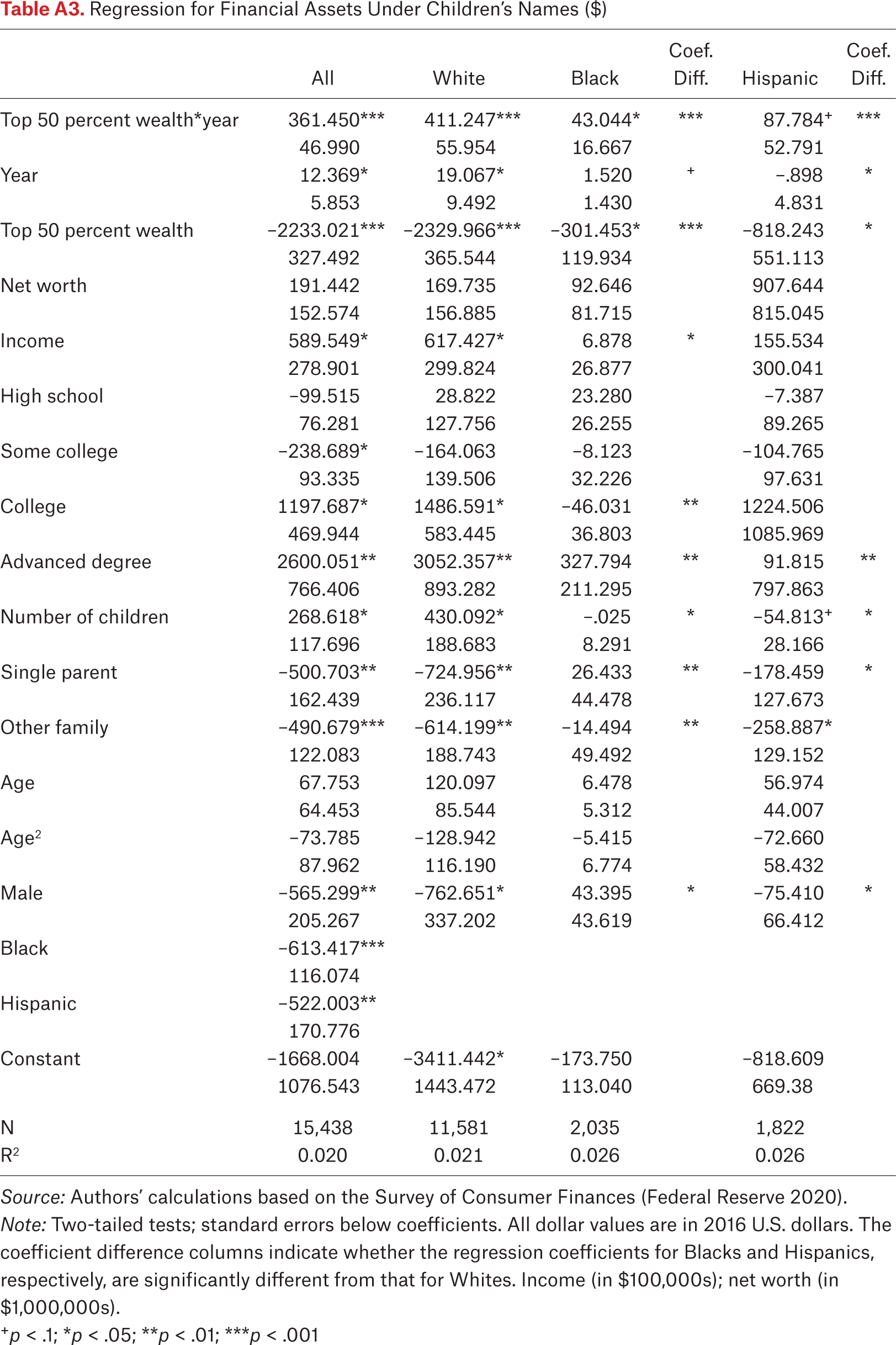 Table A3.