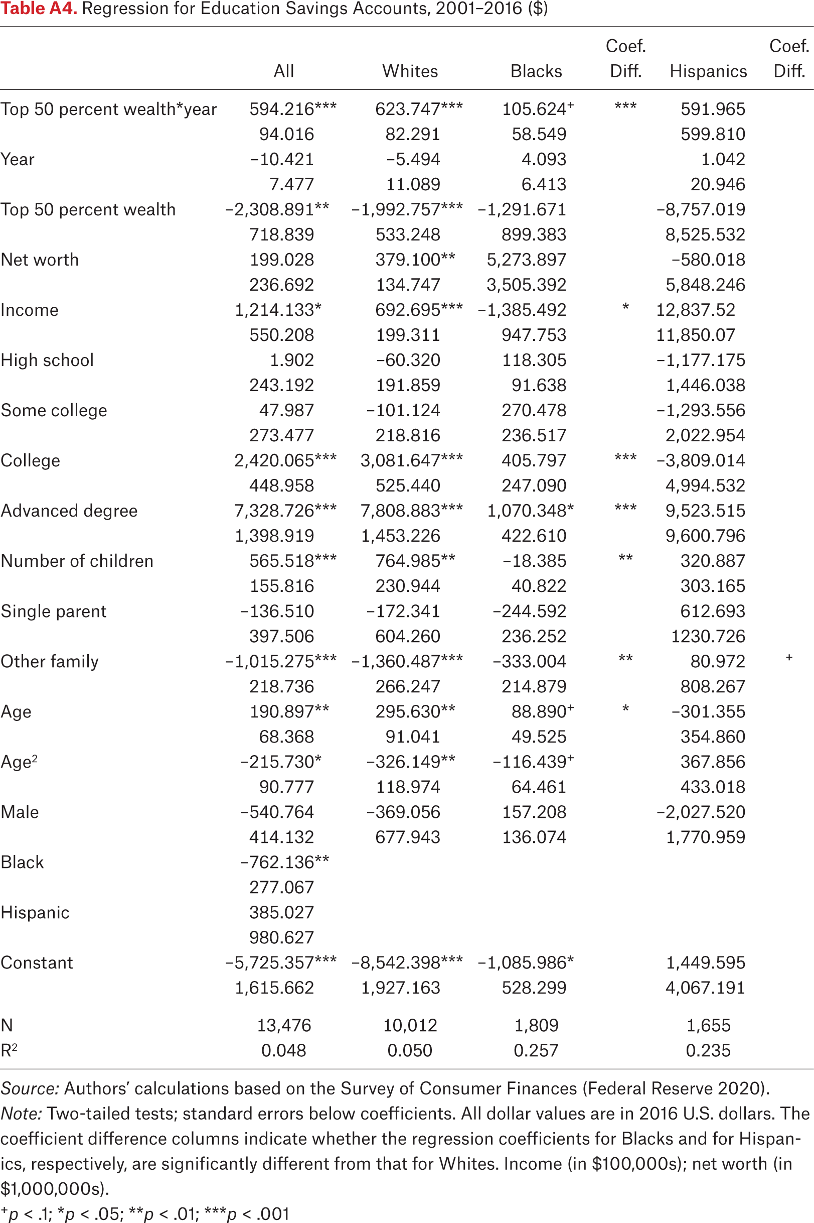 Table A4.