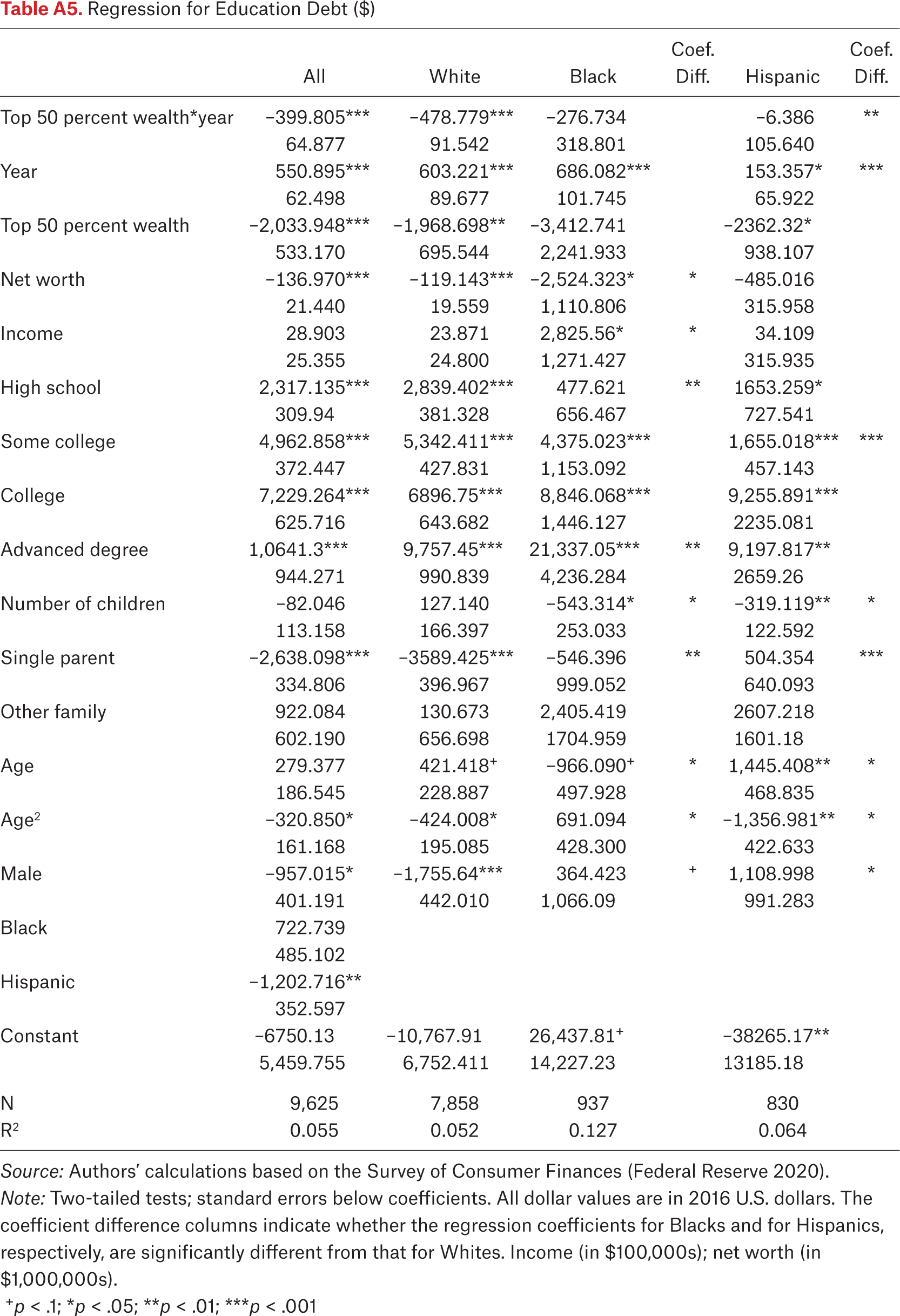 Table A5.