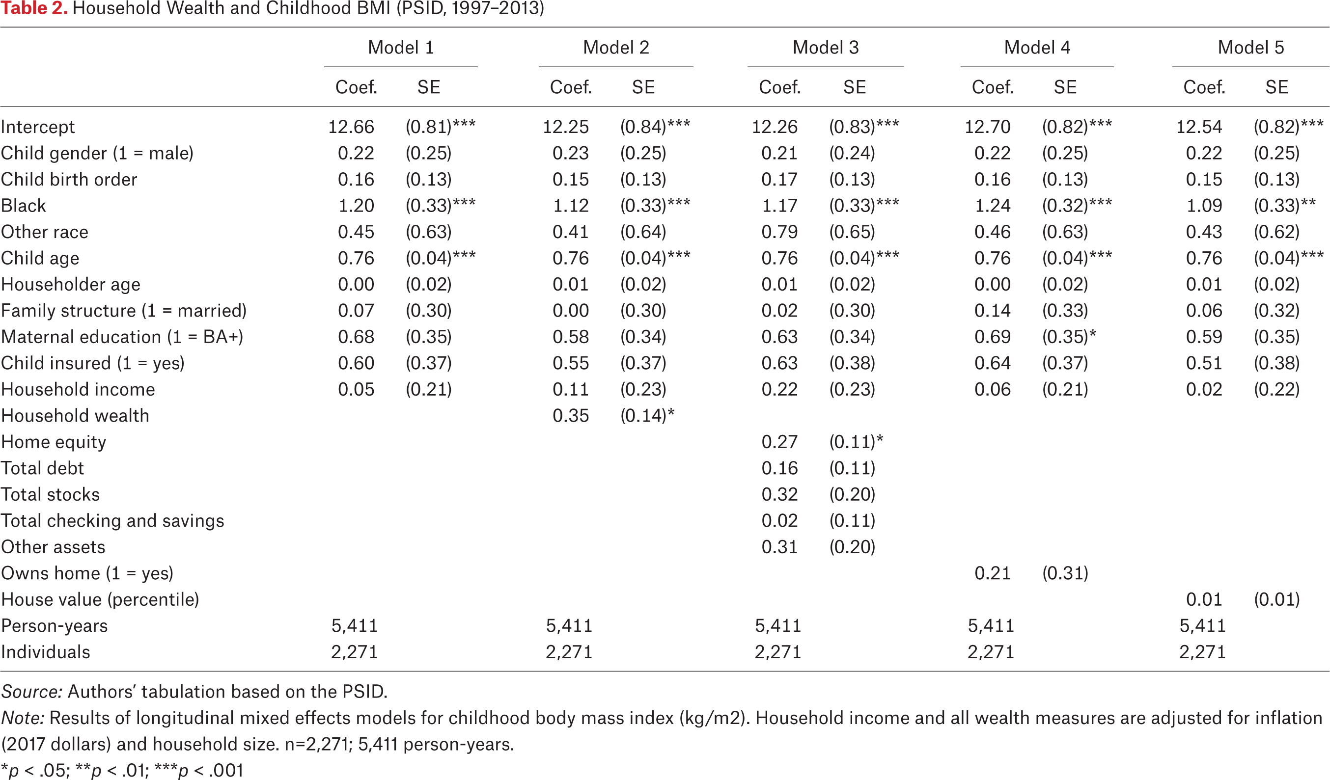 Table 2.