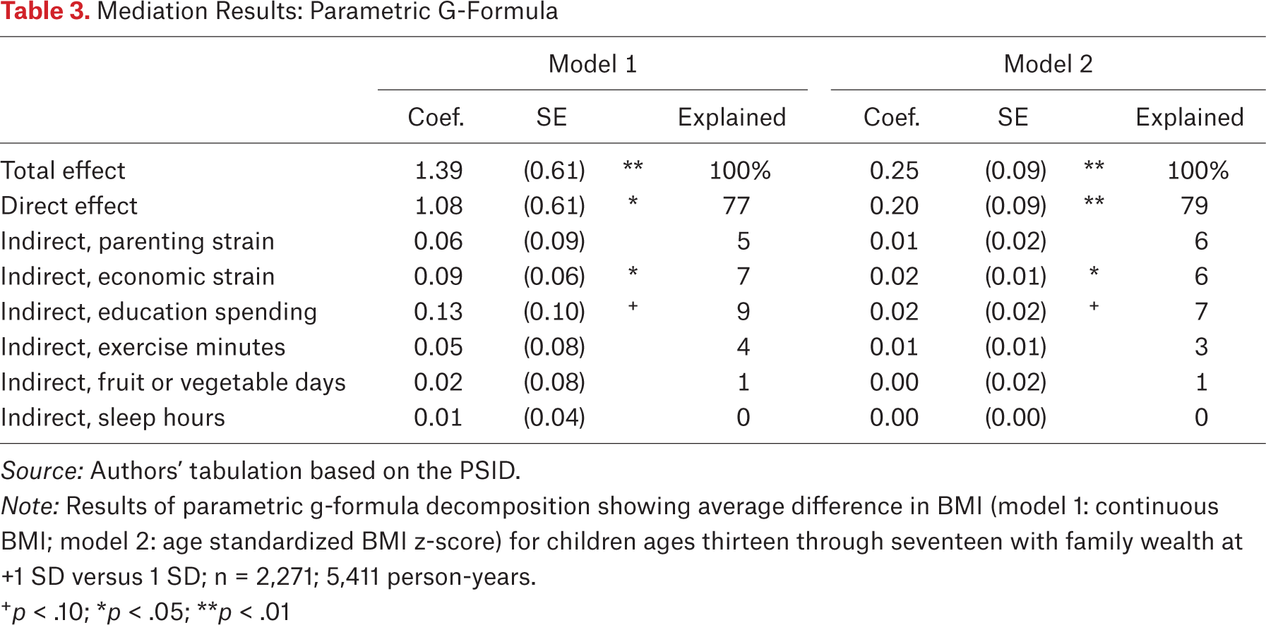 Table 3.