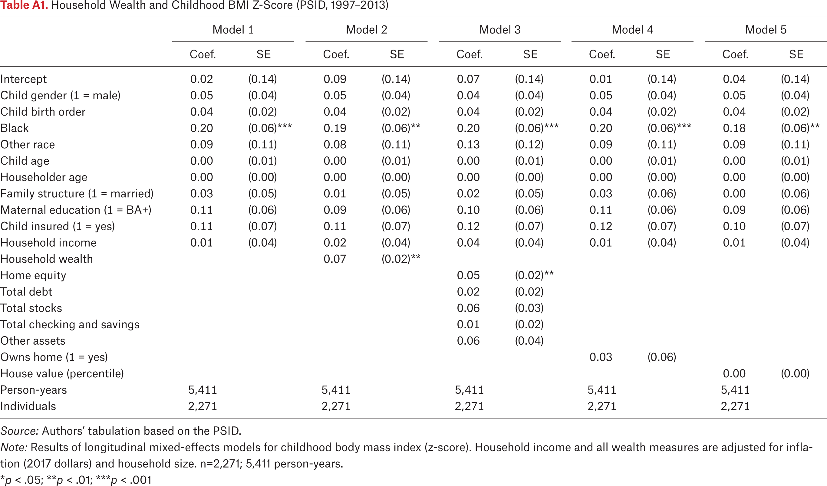 Table A1.