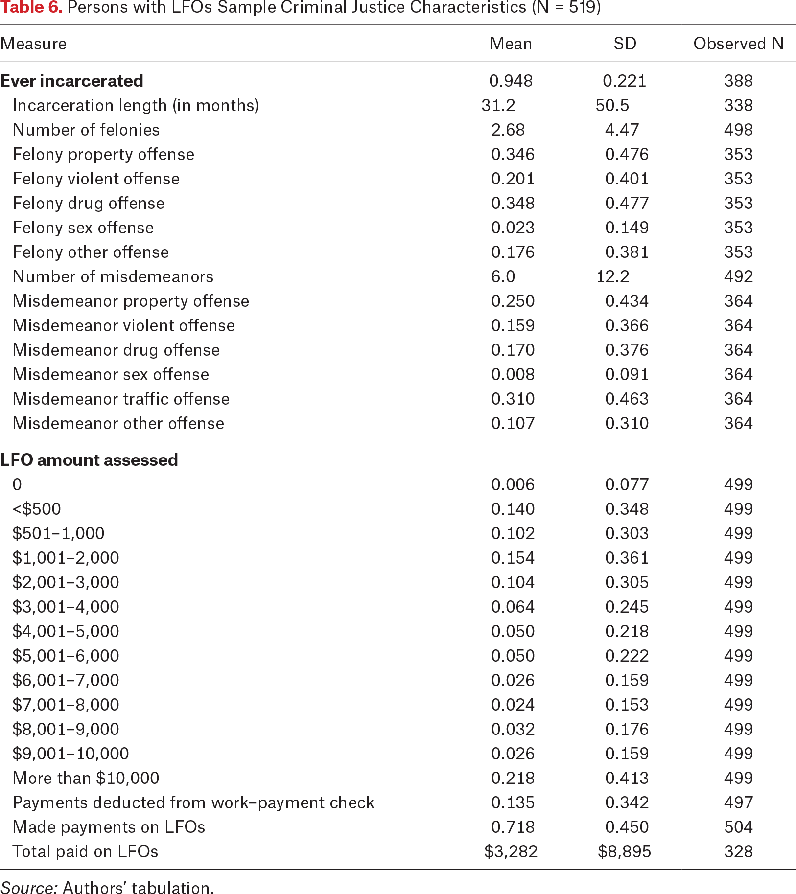 Table