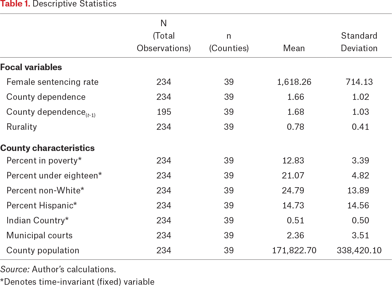 Table