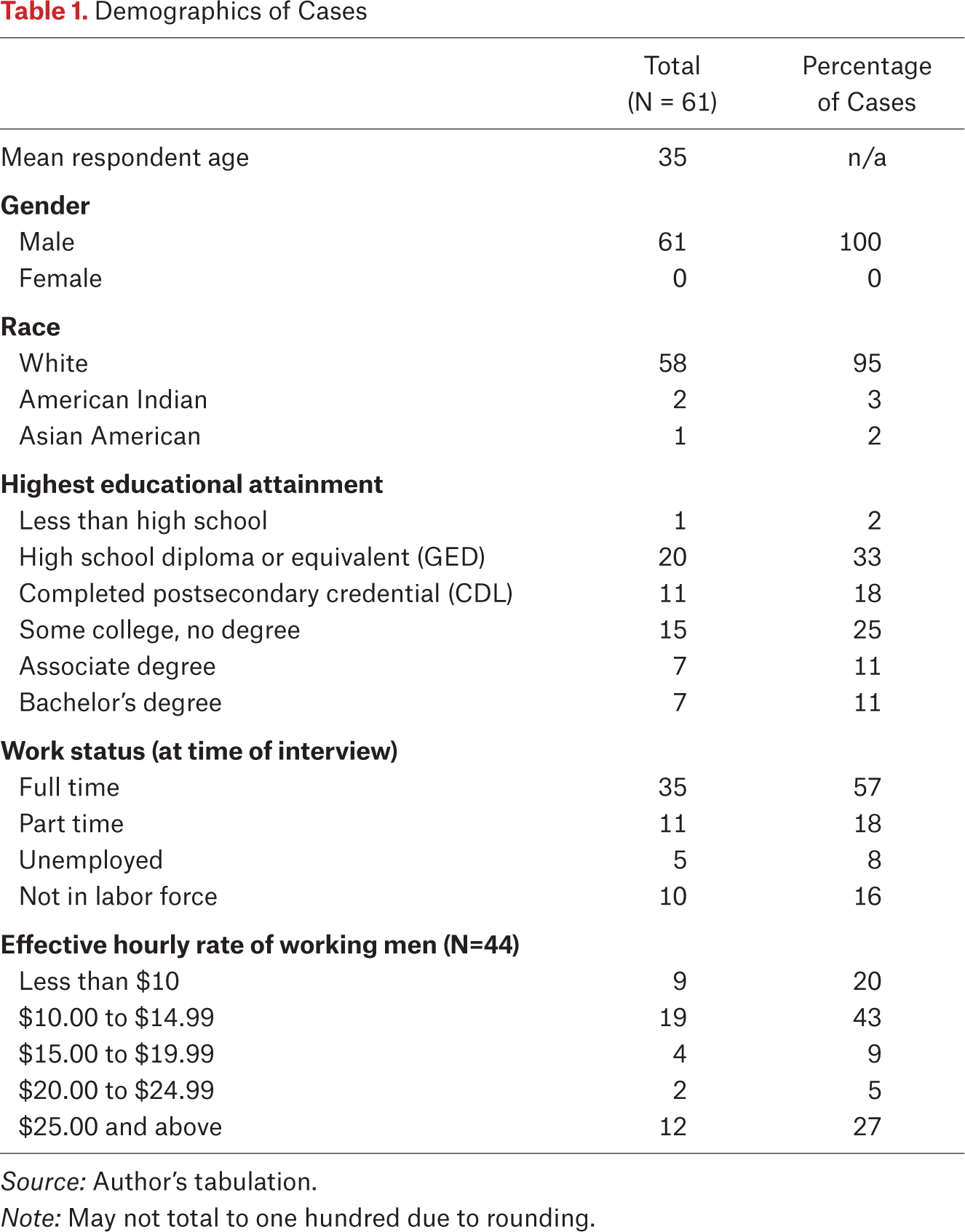 Table