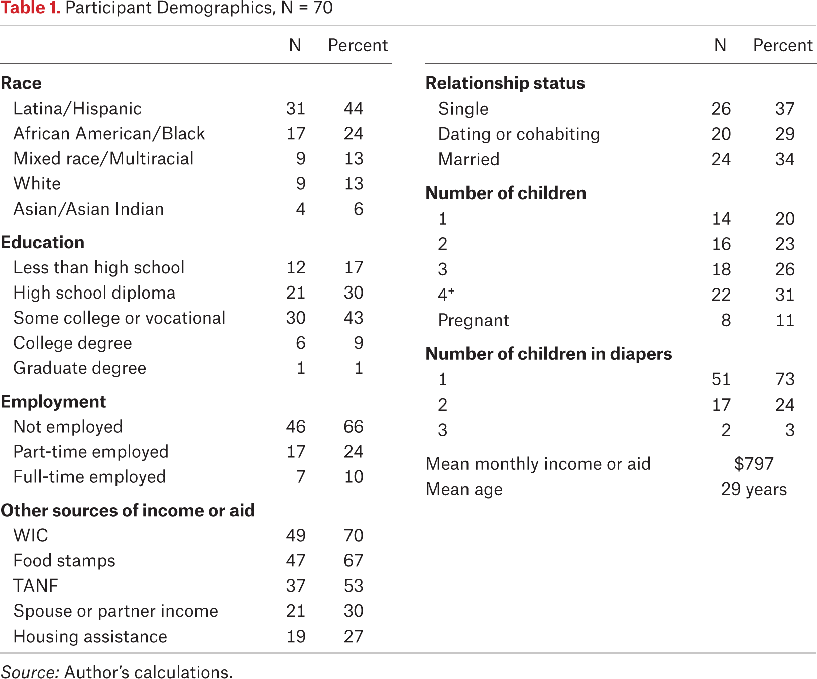 Table