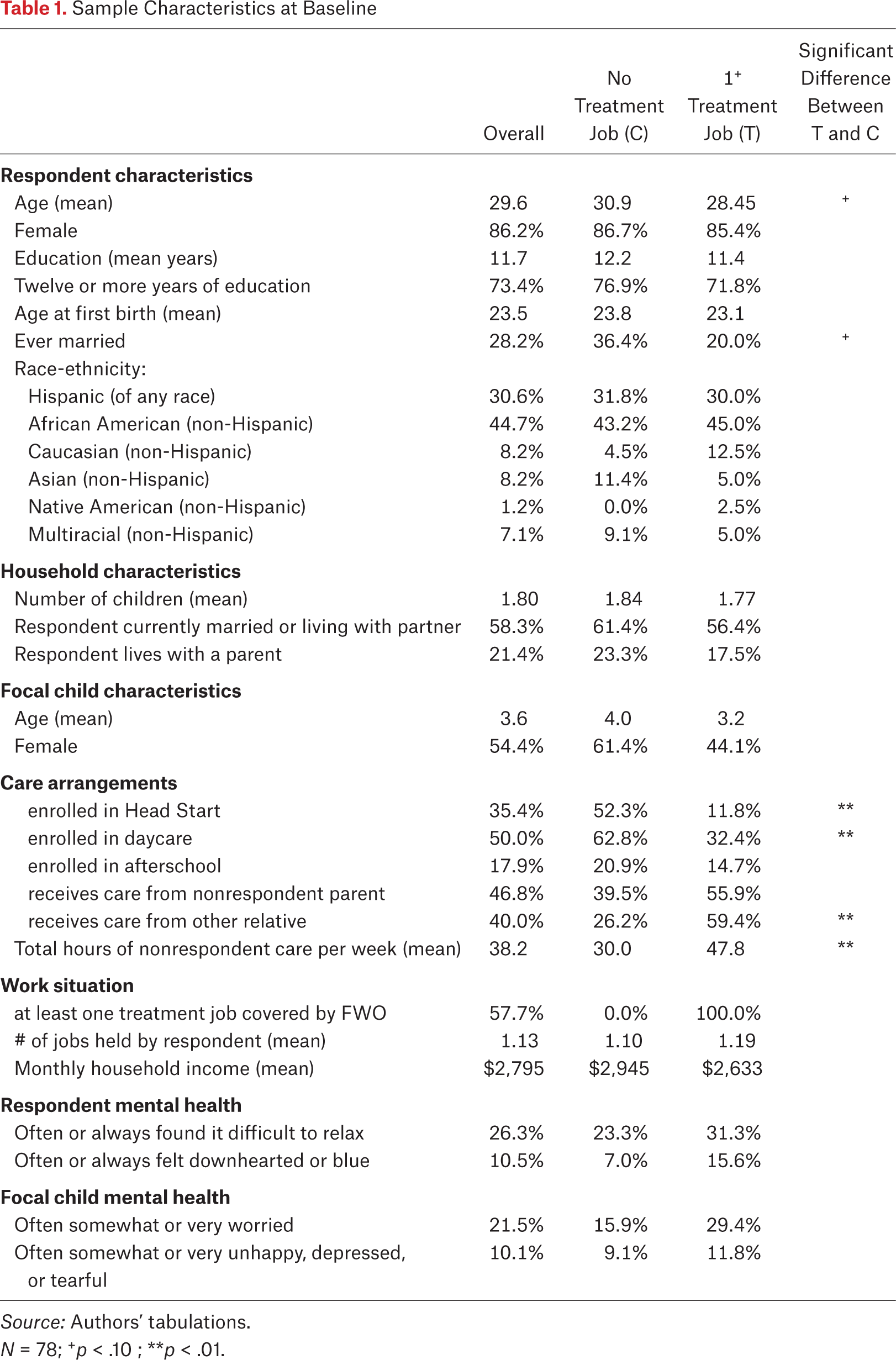 Table