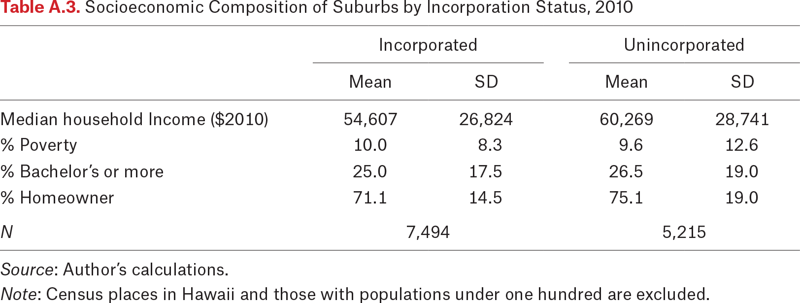 Table