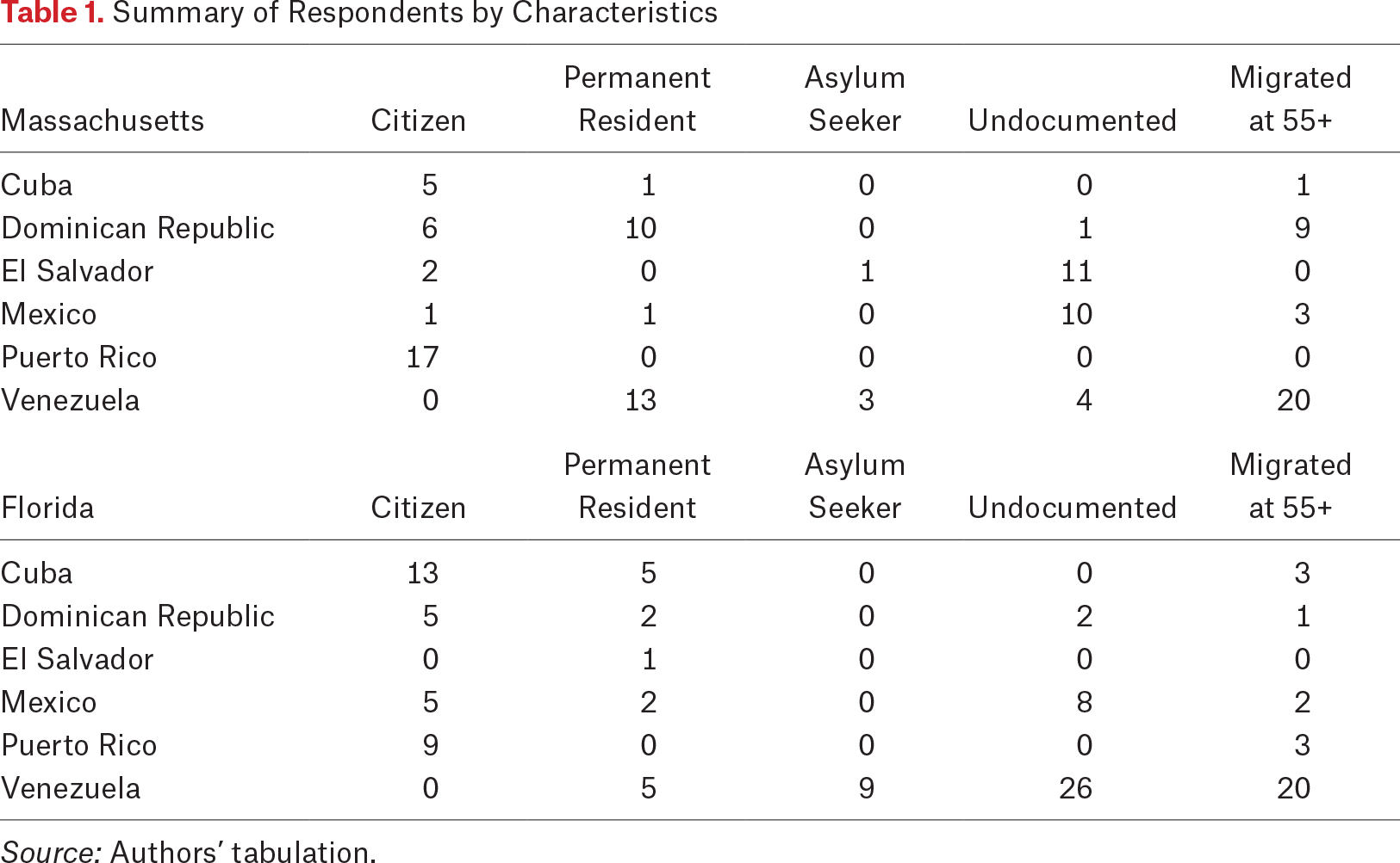 Table